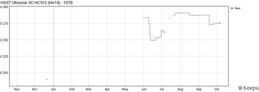HGST Ultrastar DC HC510 (He10) - 10TB price history (last 12 months)