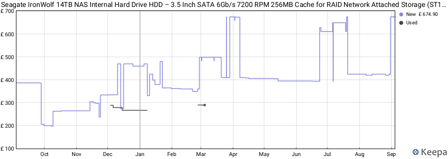Seagate IronWolf 14TB NAS Internal Hard Drive HDD – 3.5 Inch SATA 6Gb/s 7200 RPM 256MB Cache for RAID Network Attached Storage (ST14000VN0008) price history (last 12 months)