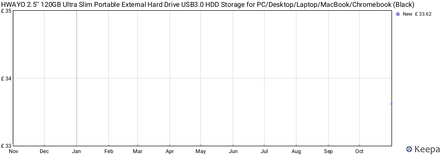 HWAYO 2.5'' 120GB Ultra Slim Portable External Hard Drive USB3.0 HDD Storage for PC/Desktop/Laptop/MacBook/Chromebook (Black) price history (last 12 months)