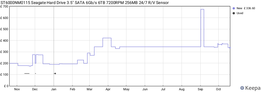 ST6000NM0115 Seagate Hard Drive 3.5" SATA 6Gb/s 6TB 7200RPM 256MB 24/7 R/V Sensor price history (last 12 months)