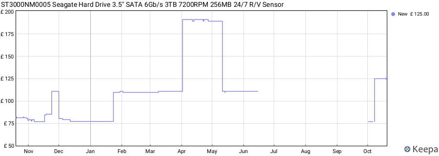ST3000NM0005 Seagate Hard Drive 3.5" SATA 6Gb/s 3TB 7200RPM 256MB 24/7 R/V Sensor price history (last 12 months)