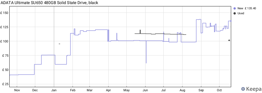 ADATA Ultimate SU650 480GB Solid State Drive, black price history (last 12 months)