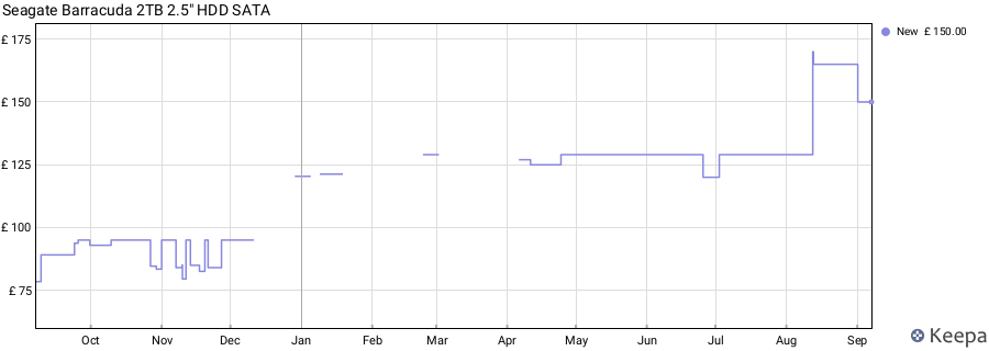 Seagate Barracuda 2TB 2.5" HDD SATA price history (last 12 months)