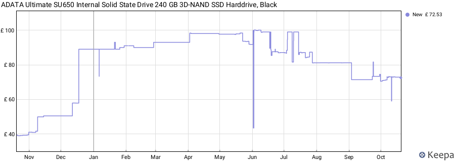 ADATA Ultimate SU650 Internal Solid State Drive 240 GB 3D-NAND SSD Harddrive, Black price history (last 12 months)
