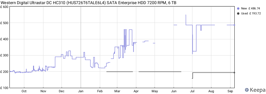 Western Digital Ultrastar DC HC310 (HUS726T6TALE6L4) SATA Enterprise HDD 7200 RPM, 6 TB price history (last 12 months)