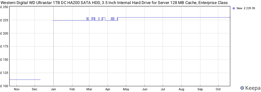 Western Digital WD Ultrastar 1TB DC HA200 SATA HDD, 3.5 Inch Internal Hard Drive for Server 128 MB Cache, Enterprise Class price history (last 12 months)