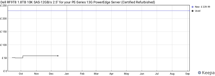 Dell RF9T8 1.8TB 10K SAS-12GB/s 2.5" for your PE-Series 13G PowerEdge Server (Certified Refurbished) price history (last 12 months)