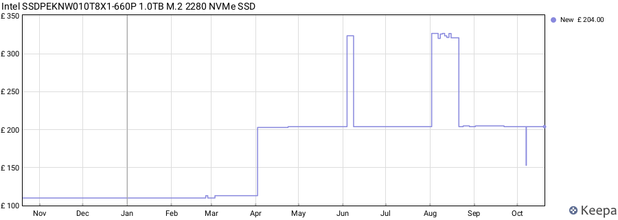 Intel SSDPEKNW010T8X1-660P 1.0TB M.2 2280 NVMe SSD price history (last 12 months)