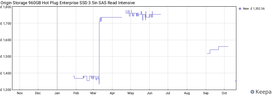 Origin Storage 960GB Hot Plug Enterprise SSD 3.5in SAS Read Intensive price history (last 12 months)
