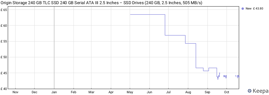Origin Storage 240 GB TLC SSD 240 GB Serial ATA III 2.5 Inches – SSD Drives (240 GB, 2.5 Inches, 505 MB/s) price history (last 12 months)