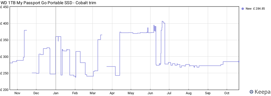 WD 1TB My Passport Go Portable SSD - Cobalt trim price history (last 12 months)