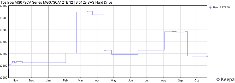 Toshiba MG07SCA Series MG07SCA12TE 12TB 512e SAS Hard Drive price history (last 12 months)