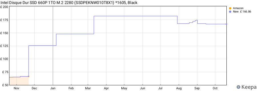 Intel Disque Dur SSD 660P 1TO M.2 2280 (SSDPEKNW010T8X1) *1605, Black price history (last 12 months)