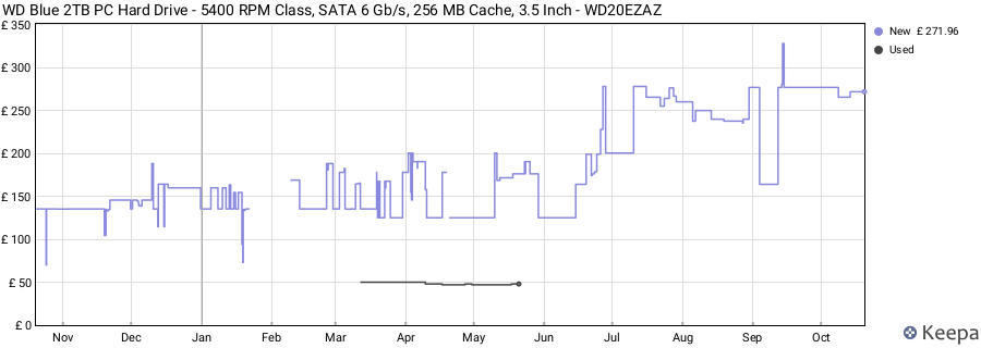 WD Blue 2TB PC Hard Drive - 5400 RPM Class, SATA 6 Gb/s, 256 MB Cache, 3.5 Inch - WD20EZAZ price history (last 12 months)