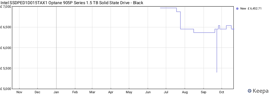 Intel SSDPED1D015TAX1 Optane 905P Series 1.5 TB Solid State Drive - Black price history (last 12 months)