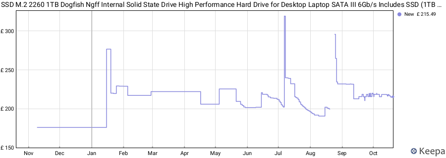 SSD M.2 2260 1TB Dogfish Ngff Internal Solid State Drive High Performance Hard Drive for Desktop Laptop SATA III 6Gb/s Includes SSD (1TB M.2 2260) price history (last 12 months)