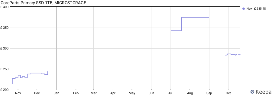 CoreParts Primary SSD 1TB, MICROSTORAGE price history (last 12 months)