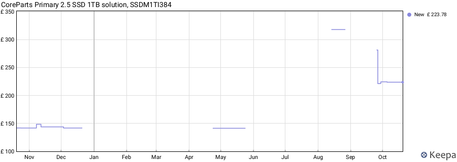 CoreParts Primary 2.5 SSD 1TB solution, SSDM1TI384 price history (last 12 months)