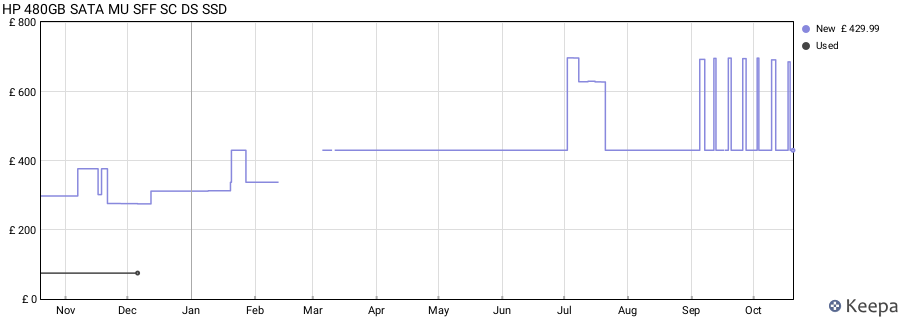 HP 480GB SATA MU SFF SC DS SSD price history (last 12 months)