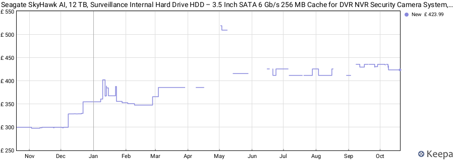 Seagate SkyHawk AI, 12 TB, Surveillance Internal Hard Drive HDD – 3.5 Inch SATA 6 Gb/s 256 MB Cache for DVR NVR Security Camera System, and Three-year Rescue Services (ST12000VE0008) price history (last 12 months)