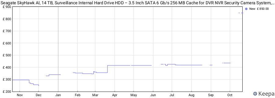 Seagate SkyHawk AI, 14 TB, Surveillance Internal Hard Drive HDD – 3.5 Inch SATA 6 Gb/s 256 MB Cache for DVR NVR Security Camera System, and Three-year Rescue Services (ST14000VE0008) price history (last 12 months)