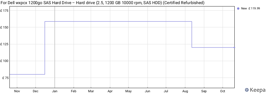For Dell wxpcx 1200go SAS Hard Drive – Hard drive (2.5, 1200 GB 10000 rpm, SAS HDD) (Certified Refurbished) price history (last 12 months)