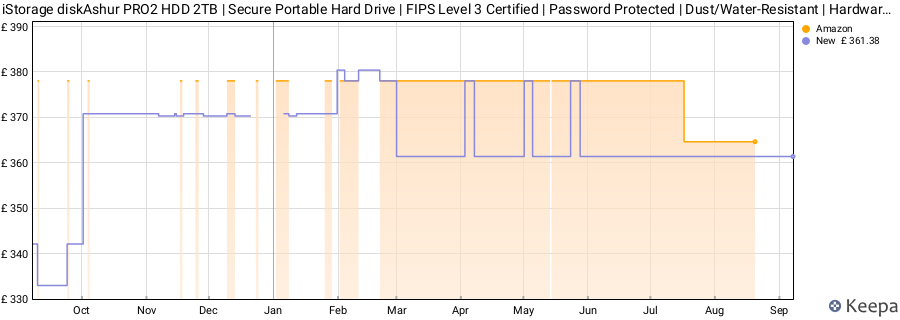 iStorage diskAshur PRO2 HDD 2TB | Secure Portable Hard Drive | FIPS Level 3 Certified | Password Protected | Dust/Water-Resistant | Hardware encryption price history (last 12 months)