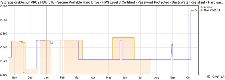 iStorage diskAshur PRO2 HDD 5TB - Secure Portable Hard Drive - FIPS Level 3 Certified - Password Protected - Dust/Water-Resistant - Hardware encryption price history (last 12 months)