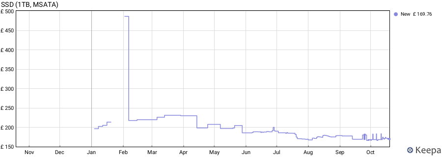 SSD (1TB, MSATA) price history (last 12 months)
