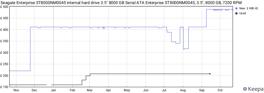 Seagate Enterprise ST8000NM0045 internal hard drive 3.5" 8000 GB Serial ATA Enterprise ST8000NM0045, 3.5", 8000 GB, 7200 RPM price history (last 12 months)
