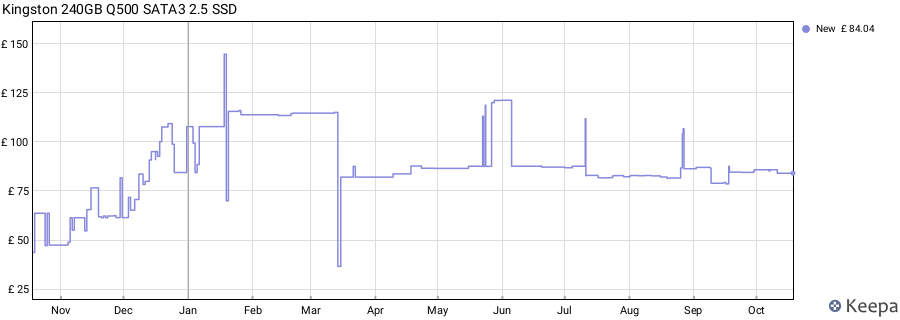 Kingston 240GB Q500 SATA3 2.5 SSD price history (last 12 months)