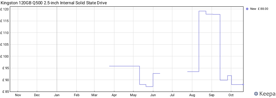 Kingston 120GB Q500 2.5-inch Internal Solid State Drive price history (last 12 months)