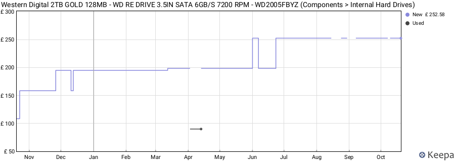 Western Digital 2TB GOLD 128MB - WD RE DRIVE 3.5IN SATA 6GB/S 7200 RPM - WD2005FBYZ (Components > Internal Hard Drives) price history (last 12 months)