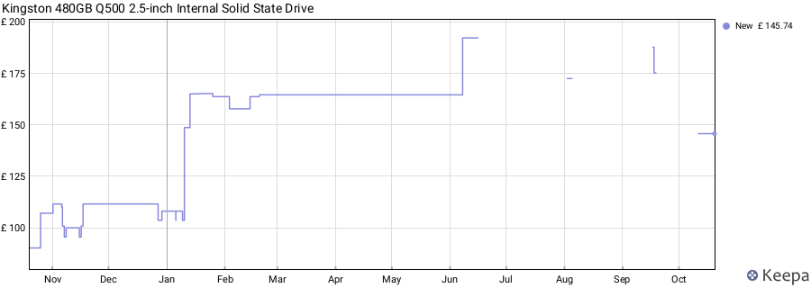 Kingston 480GB Q500 2.5-inch Internal Solid State Drive price history (last 12 months)