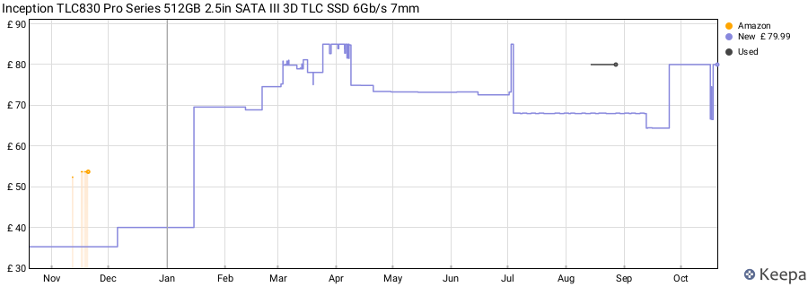 Inception TLC830 Pro Series 512GB 2.5in SATA III 3D TLC SSD 6Gb/s 7mm price history (last 12 months)