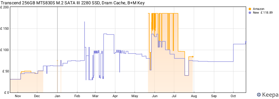 Transcend 256GB MTS830S M.2 SATA III 2280 SSD, Dram Cache, B+M Key price history (last 12 months)
