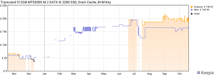 Transcend 512GB MTS830S M.2 SATA III 2280 SSD, Dram Cache, B+M Key price history (last 12 months)