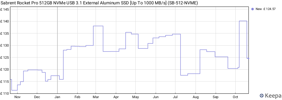 Sabrent Rocket Pro 512GB NVMe USB 3.1 External Aluminum SSD [Up To 1000 MB/s] (SB-512-NVME) price history (last 12 months)