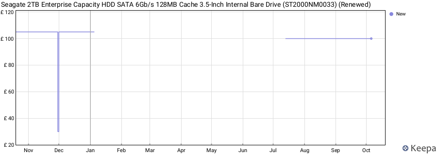 Seagate 2TB Enterprise Capacity HDD SATA 6Gb/s 128MB Cache 3.5-Inch Internal Bare Drive (ST2000NM0033) (Renewed) price history (last 12 months)