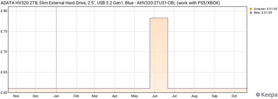 ADATA HV320 2TB, Slim External Hard Drive, 2.5", USB 3.2 Gen1, Blue - AHV320-2TU31-CBL (work with PS5/XBOX) price history (last 12 months)