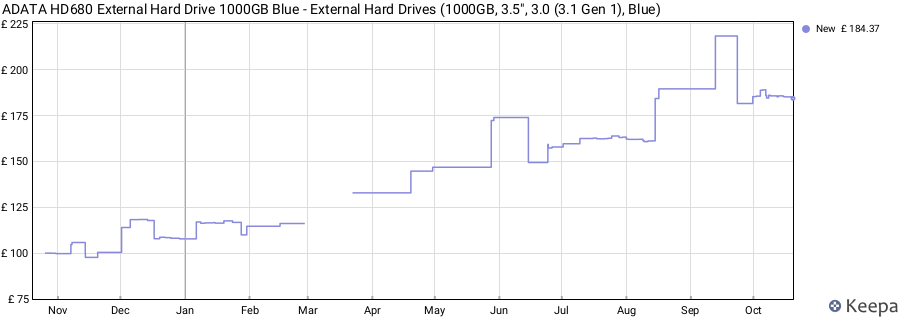 ADATA HD680 External Hard Drive 1000GB Blue - External Hard Drives (1000GB, 3.5", 3.0 (3.1 Gen 1), Blue) price history (last 12 months)