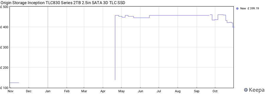 Origin Storage Inception TLC830 Series 2TB 2.5in SATA 3D TLC SSD price history (last 12 months)