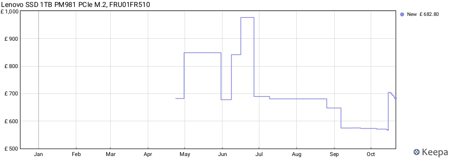 Lenovo SSD 1TB PM981 PCIe M.2, FRU01FR510 price history (last 12 months)
