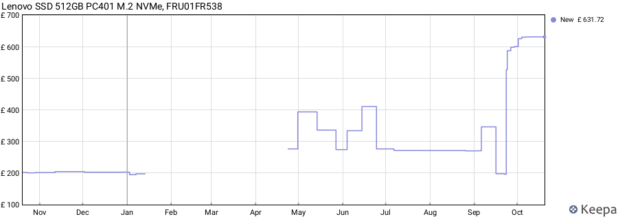 Lenovo SSD 512GB PC401 M.2 NVMe, FRU01FR538 price history (last 12 months)