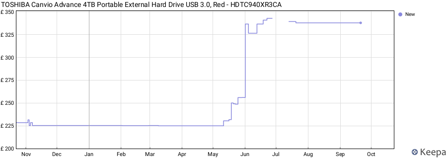 TOSHIBA Canvio Advance 4TB Portable External Hard Drive USB 3.0, Red - HDTC940XR3CA price history (last 12 months)