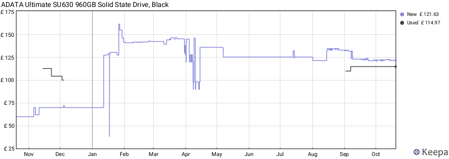 ADATA Ultimate SU630 960GB Solid State Drive, Black price history (last 12 months)