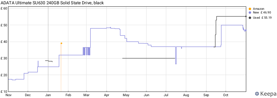 ADATA Ultimate SU630 240GB Solid State Drive, black price history (last 12 months)