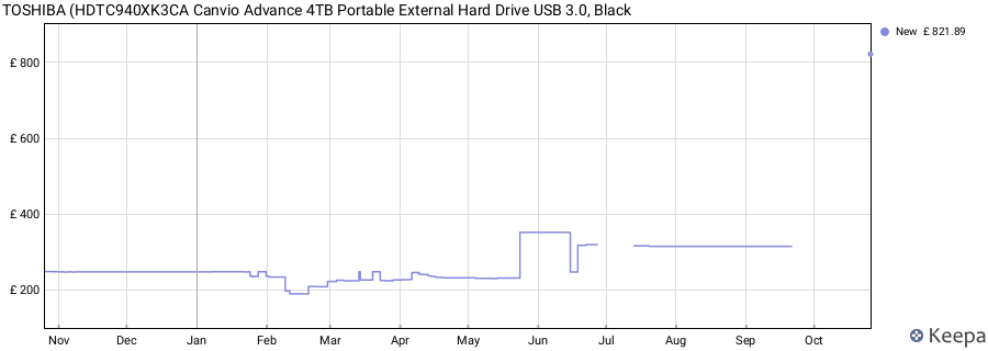 TOSHIBA (HDTC940XK3CA Canvio Advance 4TB Portable External Hard Drive USB 3.0, Black price history (last 12 months)