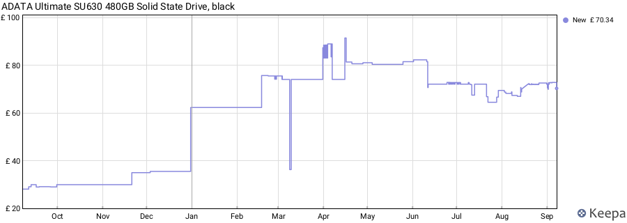 ADATA Ultimate SU630 480GB Solid State Drive, black price history (last 12 months)