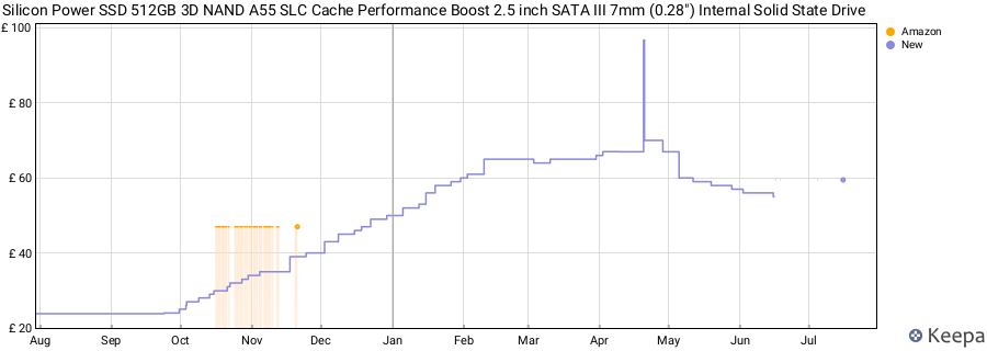 Silicon Power SSD 512GB 3D NAND A55 SLC Cache Performance Boost 2.5 inch SATA III 7mm (0.28") Internal Solid State Drive price history (last 12 months)